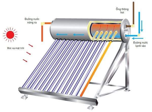 Máy nước nóng năng lượng mặt trời cần sử dụng máy bơm nào ?